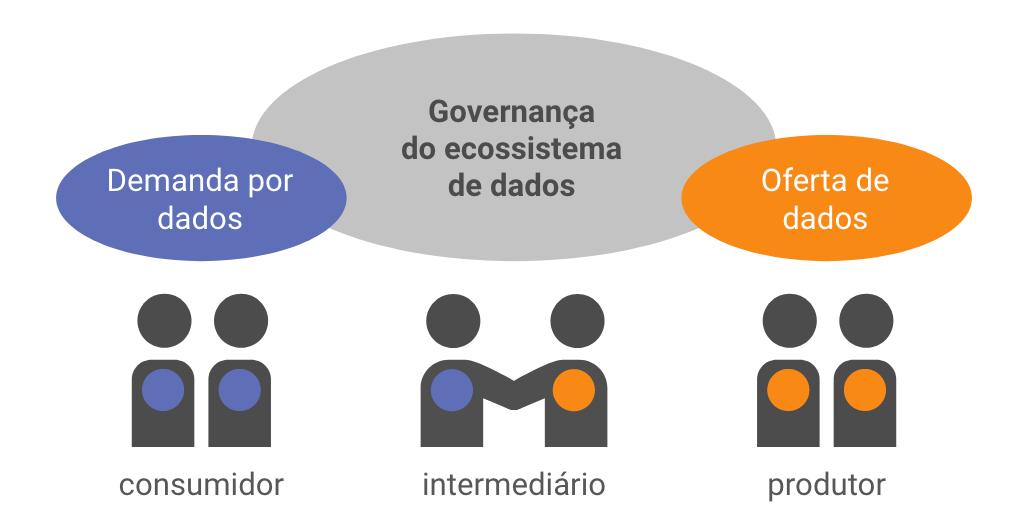 Atores no ecossistema de dados abertos. Fonte: @okbr2021